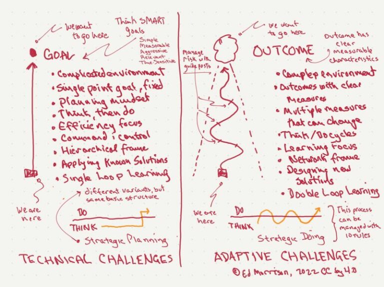 Difference between Goals and Outcomes - Agile Strategy Lab