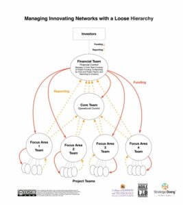 Loose-Hierarchies Loose-Hierarchies
