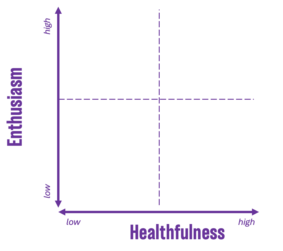 2x2 matrix with enthusiasm and healthfulness labels